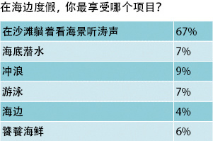 面朝大海，放松身心-2-2-在海边度假，你最享...